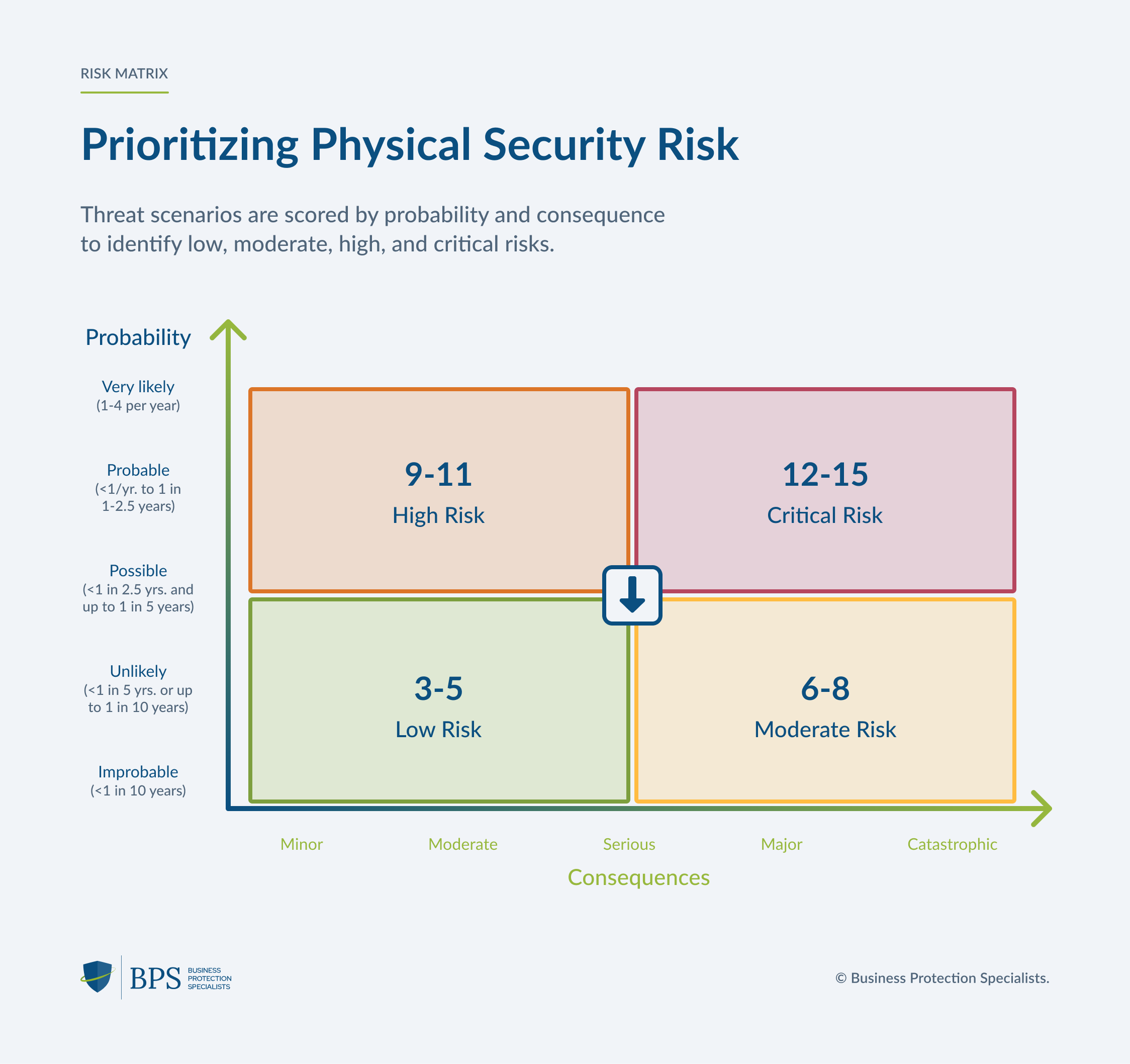 Risk matrix showing how physical security threat scenarios are scored by probability and consequence, from low risk to critical risk.