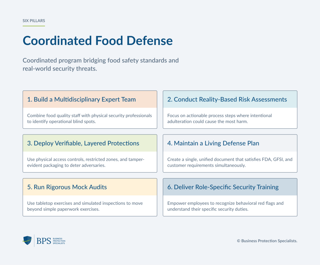 Six pillars of a coordinated food defense program: multidisciplinary expert team, reality-based risk assessments, layered protections, a living defense plan, mock audits, and role-specific security training.